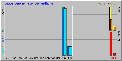 Usage summary for astrosib.ru