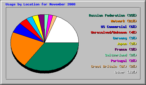 Usage by Location for November 2008