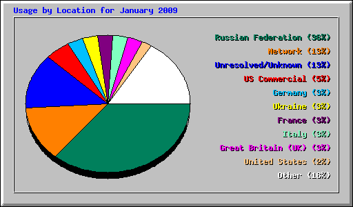 Usage by Location for January 2009