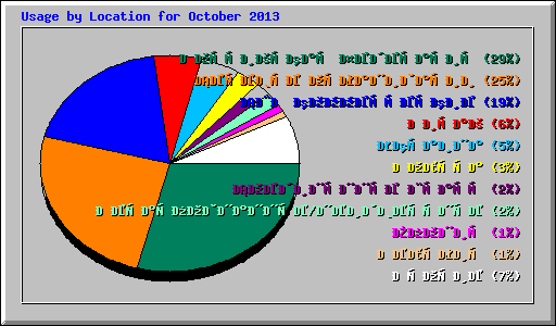 Usage by Location for October 2013