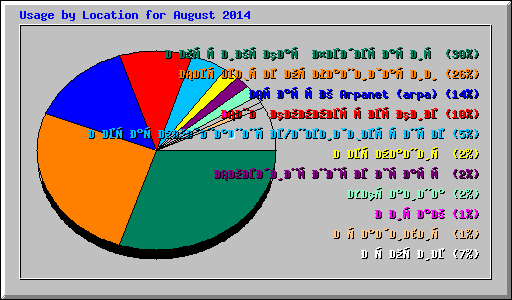 Usage by Location for August 2014