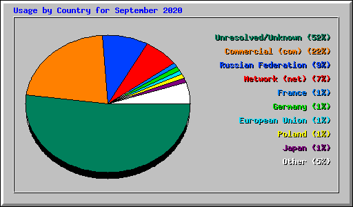 Usage by Country for September 2020