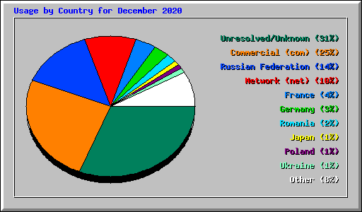 Usage by Country for December 2020