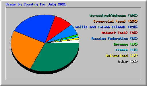 Usage by Country for July 2021