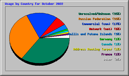 Usage by Country for October 2022