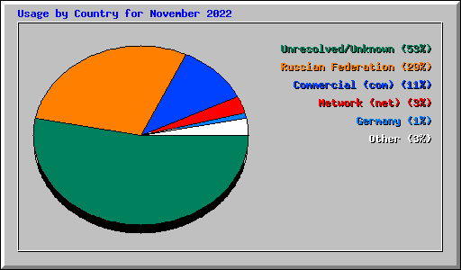 Usage by Country for November 2022