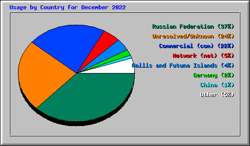 Usage by Country for December 2022