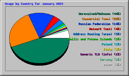 Usage by Country for January 2023