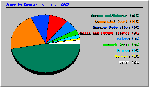 Usage by Country for March 2023