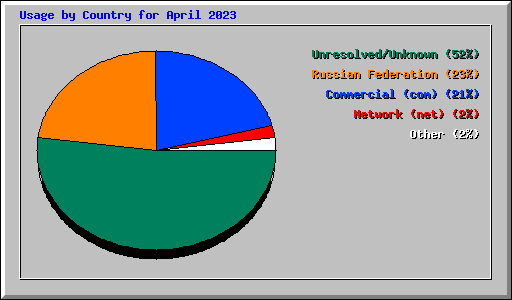 Usage by Country for April 2023