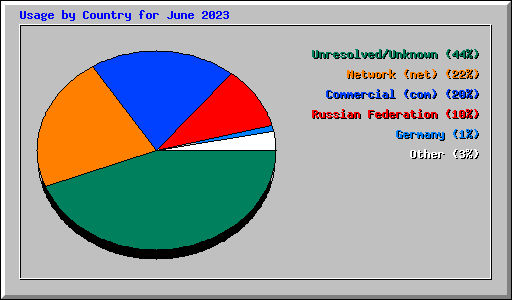 Usage by Country for June 2023