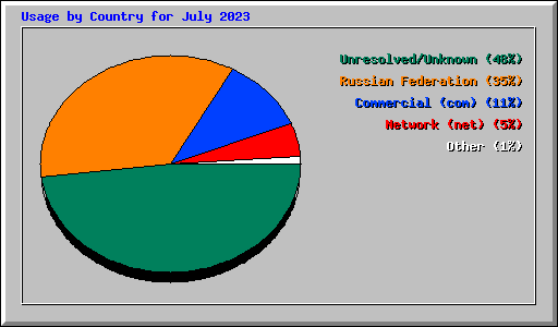 Usage by Country for July 2023