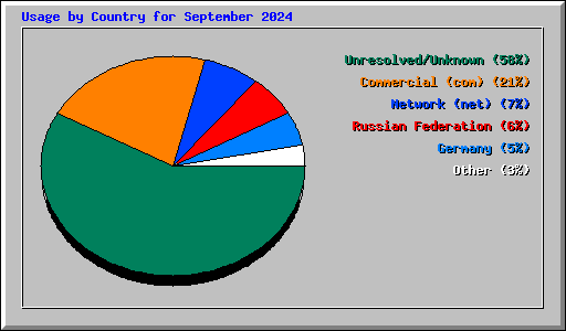 Usage by Country for September 2024