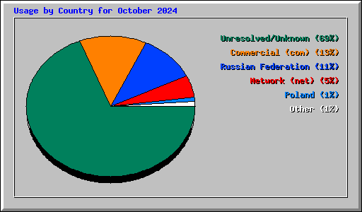 Usage by Country for October 2024