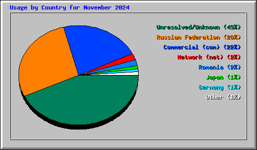 Usage by Country for November 2024