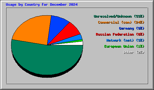 Usage by Country for December 2024