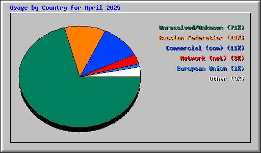 Usage by Country for April 2025