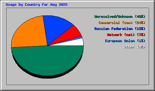 Usage by Country for May 2025