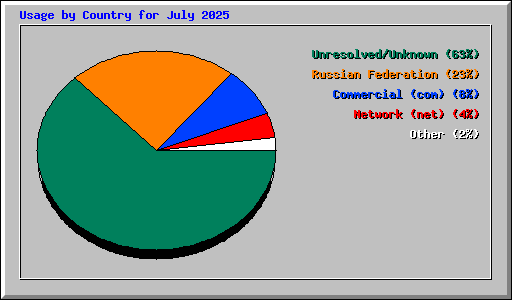 Usage by Country for July 2025