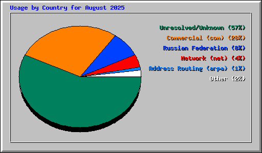 Usage by Country for August 2025
