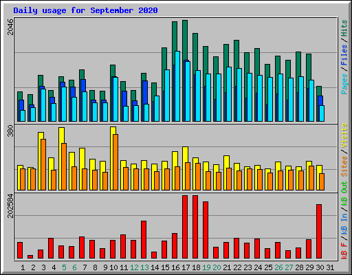 Daily usage for September 2020