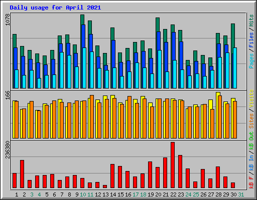 Daily usage for April 2021