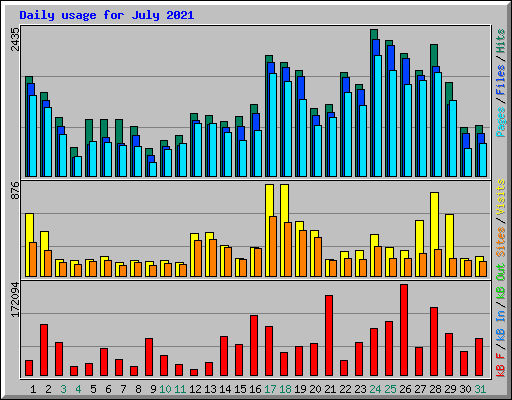 Daily usage for July 2021