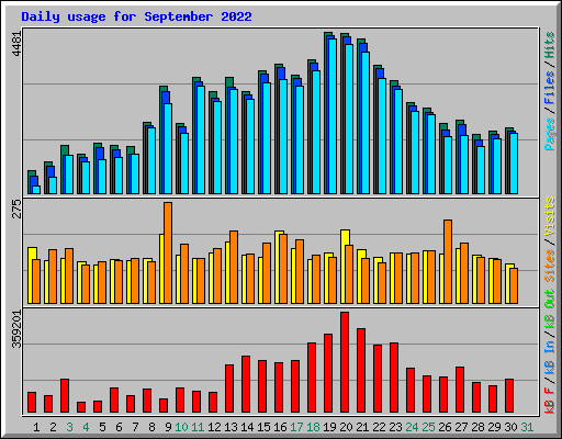 Daily usage for September 2022