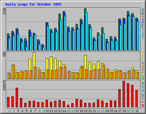Daily usage for October 2022