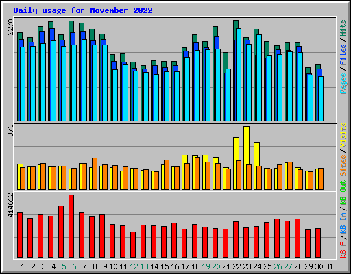 Daily usage for November 2022