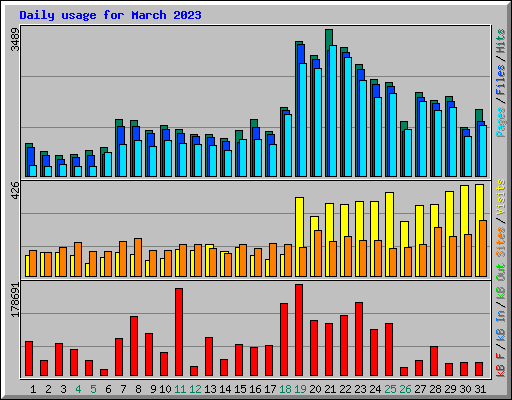 Daily usage for March 2023