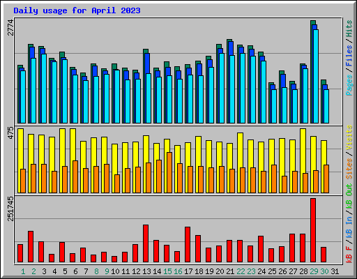Daily usage for April 2023