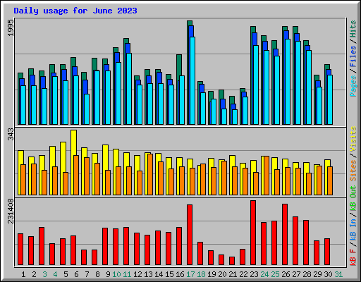 Daily usage for June 2023