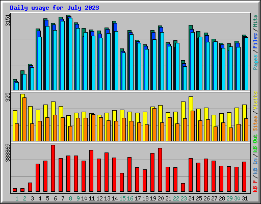 Daily usage for July 2023