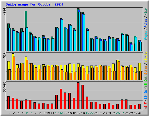 Daily usage for October 2024