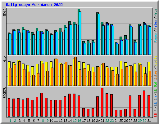 Daily usage for March 2025