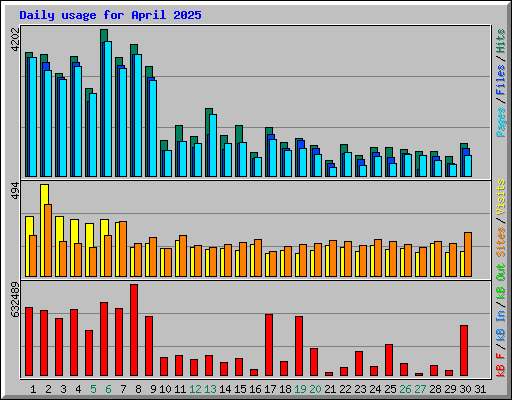 Daily usage for April 2025