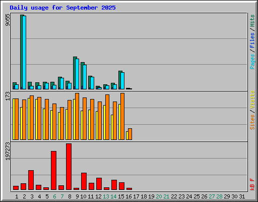 Daily usage for September 2025