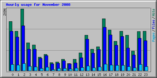 Hourly usage for November 2008