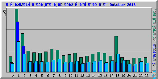 Использование по часам на October 2013