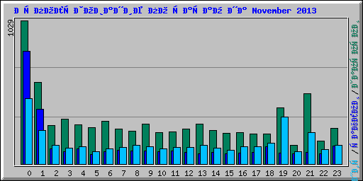 Использование по часам на November 2013