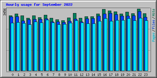 Hourly usage for September 2022