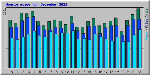 Hourly usage for December 2022